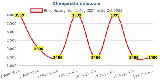 myntra.com W Plus Size Ethnic Motifs Printed Sequinned Ethnic Maxi Dress Price History Graph from 1 Aug 2024 to 30 Oct 2025
