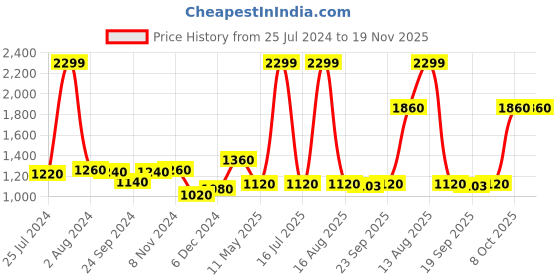 myntra.com W Plus Size Floral Embroidered Boat Neck Kurta w Price History Graph from 25 Jul 2024 to 19 Nov 2025