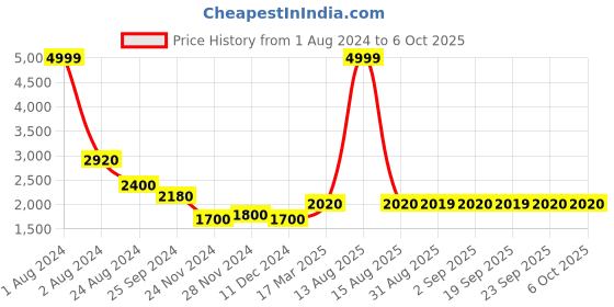 myntra.com W Plus Size Floral Printed Flared Sleeves Kurta Price History Graph from 1 Aug 2024 to 4 Oct 2025