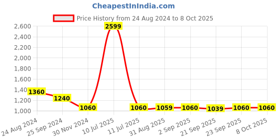 myntra.com W Plus Size Floral Printed Flared Sleeves Regular Straight Kurta Price History Graph from 24 Aug 2024 to 7 Oct 2025