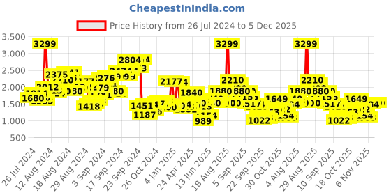 myntra.com W Plus Size Floral Printed Shirt Style Midi Ethnic Dress w Price History Graph from 26 Jul 2024 to 5 Dec 2025