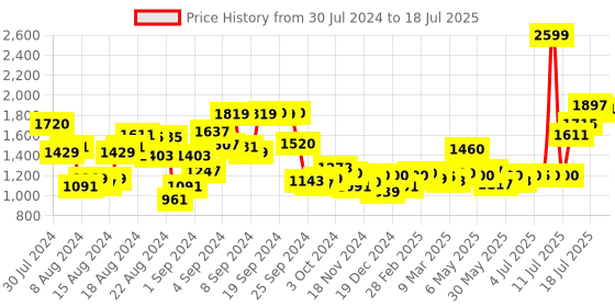 myntra.com W Plus Size Geometric Printed Kurta w Price History Graph from 30 Jul 2024 to 18 Jul 2025