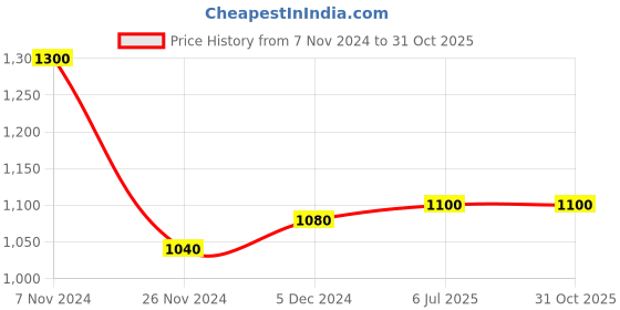 myntra.com W Plus Size Striped Viscose Rayon Straight Kurta Price History Graph from 7 Nov 2024 to 31 Oct 2025