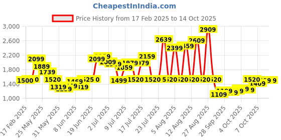 myntra.com W Polka Dots Print Puff Sleeve Fit & Flare Midi Dress Price History Graph from 17 Feb 2025 to 14 Oct 2025