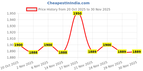 myntra.com W Polka Dots Printed Mandarin Collar Sleeveless Straight Kurta With Trouser Price History Graph from 20 Oct 2025 to 29 Nov 2025