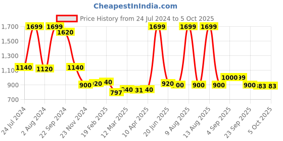 myntra.com W Polka Dots Printed Straight Fit Palazzos w Price History Graph from 24 Jul 2024 to 4 Oct 2025