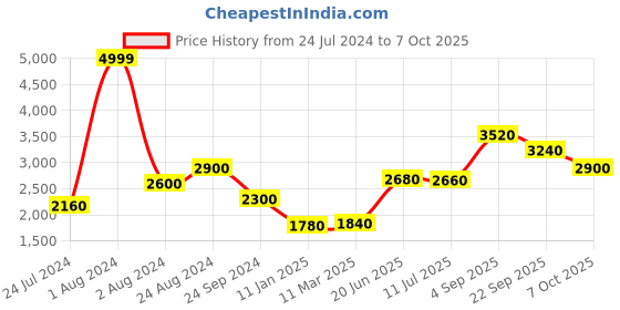 myntra.com W Polka Print Karnatka Silk Kurta With Straight Pant & Dupatta w Price History Graph from 24 Jul 2024 to 7 Oct 2025