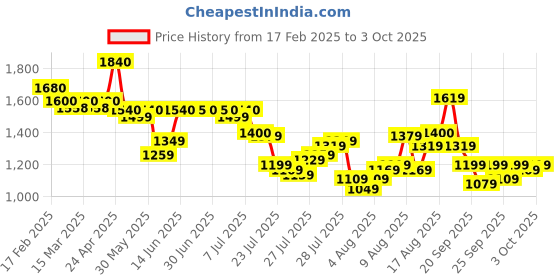 myntra.com W Print Floral Printed A-Line Round Neck Maxi Dress Price History Graph from 17 Feb 2025 to 3 Oct 2025