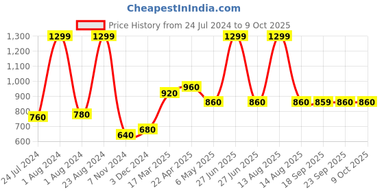 myntra.com W Printed Border Dupatta w Price History Graph from 24 Jul 2024 to 9 Oct 2025