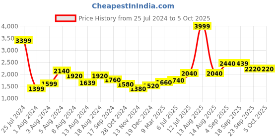 myntra.com W Printed Cotton A Line Kurta Price History Graph from 25 Jul 2024 to 5 Oct 2025