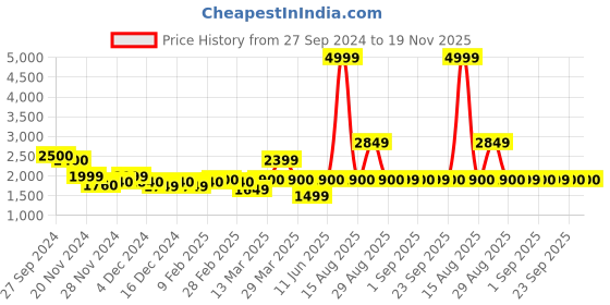 myntra.com W Printed Cotton Co-Ord Kurta Set With Slim Pant Price History Graph from 27 Sep 2024 to 19 Nov 2025