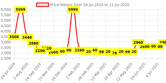 myntra.com W Printed Cotton Kurta with Trousers & Dupatta w Price History Graph from 24 Jul 2024 to 11 Jul 2025