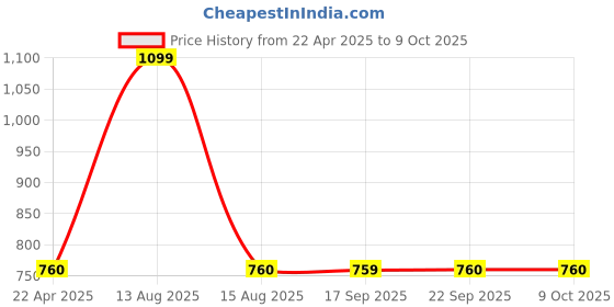 myntra.com W Printed Dupatta Price History Graph from 22 Apr 2025 to 8 Oct 2025