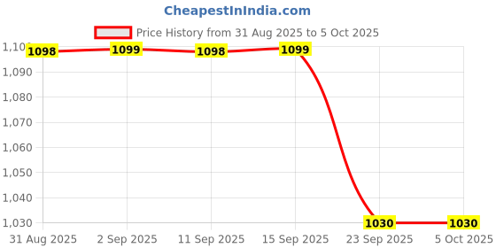 myntra.com W Printed Dupatta Price History Graph from 31 Aug 2025 to 5 Oct 2025