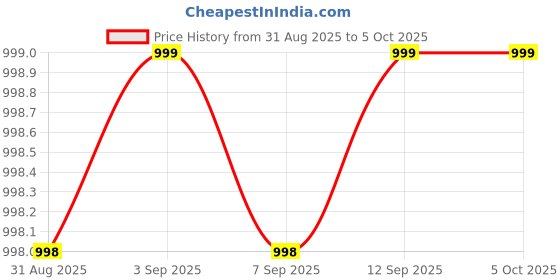 myntra.com W Printed Dupatta Price History Graph from 31 Aug 2025 to 4 Oct 2025