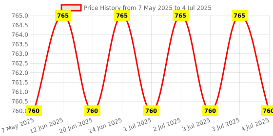 myntra.com W Printed Dupatta with Gotta Patti Price History Graph from 7 May 2025 to 4 Jul 2025