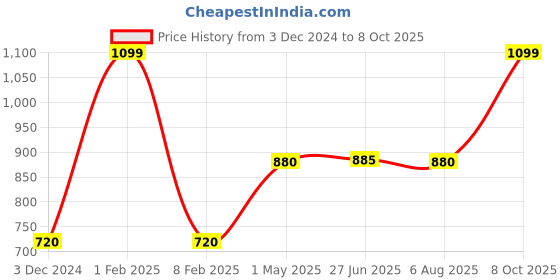myntra.com W Printed Dupatta With Sequinned Price History Graph from 3 Dec 2024 to 8 Oct 2025