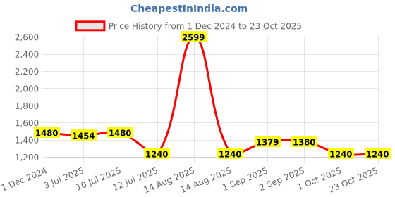 myntra.com W Printed Flared Fit Palazzos Price History Graph from 1 Dec 2024 to 23 Oct 2025