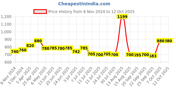 myntra.com W Printed Organza Dupatta Price History Graph from 8 Nov 2024 to 12 Oct 2025