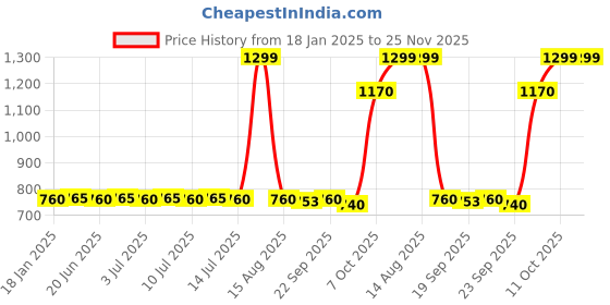myntra.com W Printed Organza Dupatta Price History Graph from 18 Jan 2025 to 24 Nov 2025