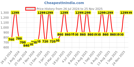 myntra.com W Printed otta Patti Dupatta w Price History Graph from 26 Jul 2024 to 24 Nov 2025