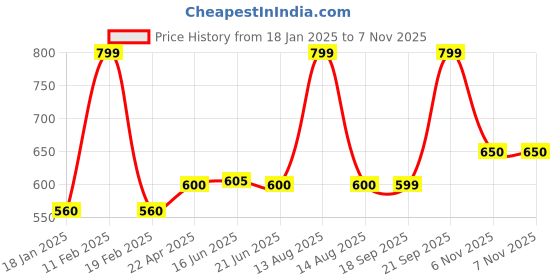 myntra.com W Printed Pure Cotton Dupatta With Thread Work Price History Graph from 18 Jan 2025 to 7 Nov 2025
