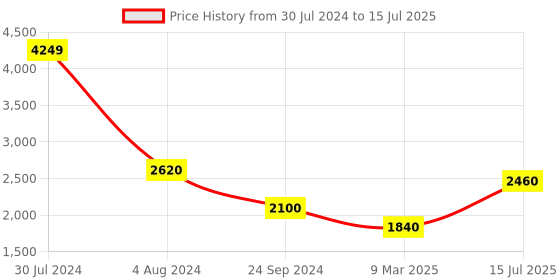 myntra.com W Printed Rayon Kurta With Parallel Pant & Dupatta w Price History Graph from 30 Jul 2024 to 15 Jul 2025