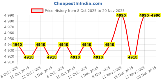 myntra.com W Printed Ready to Wear Lehenga & Blouse With Dupatta Price History Graph from 8 Oct 2025 to 19 Nov 2025
