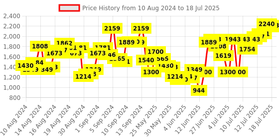 myntra.com W Printed Regular Kurta with Trouser Price History Graph from 10 Aug 2024 to 18 Jul 2025