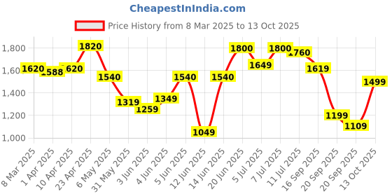 myntra.com W Printed Regular Pure Cotton Straight Kurta with Trousers & With Dupatta Price History Graph from 8 Mar 2025 to 13 Oct 2025