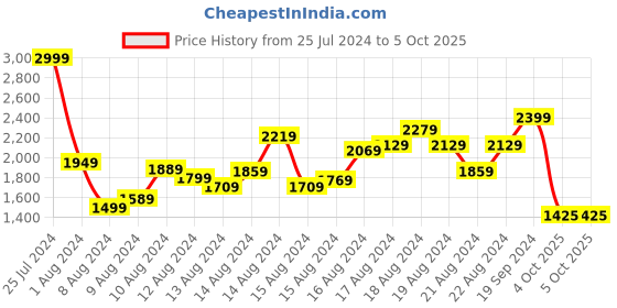 myntra.com W Printed Regular Sequinned Kurta with Trouser Price History Graph from 25 Jul 2024 to 4 Oct 2025