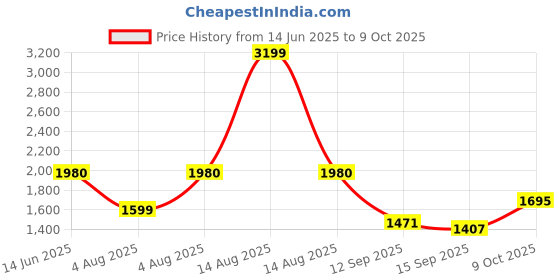 myntra.com W Printed Regular Thread Work Round Neck Kurta Sets Price History Graph from 14 Jun 2025 to 9 Oct 2025
