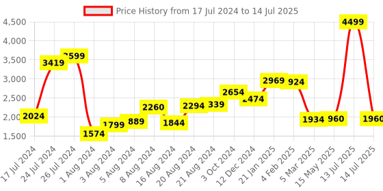 myntra.com W Printed Thread Work  A-Line Kurta With Leggings w Price History Graph from 17 Jul 2024 to 14 Jul 2025