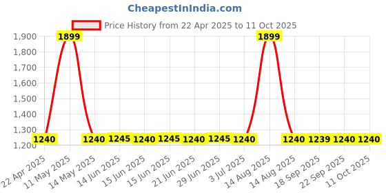 myntra.com W Printed Tunic Price History Graph from 22 Apr 2025 to 10 Oct 2025