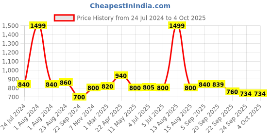myntra.com W Pure Cotton Dupatta w Price History Graph from 24 Jul 2024 to 4 Oct 2025