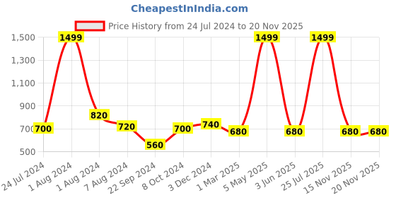 myntra.com W Pure Cotton Dupatta With Tassels w Price History Graph from 24 Jul 2024 to 15 Nov 2025