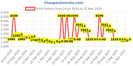 myntra.com W Purple & Blue Printed Basic Jumpsuit w Price History Graph from 24 Jul 2024 to 22 Nov 2025