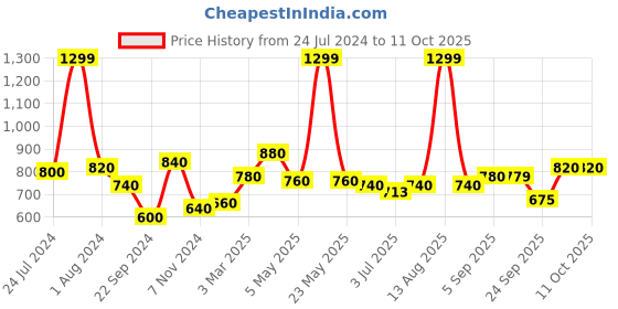 myntra.com W Purple & Gold-Toned Gotta Patti Dupatta w Price History Graph from 24 Jul 2024 to 4 Oct 2025
