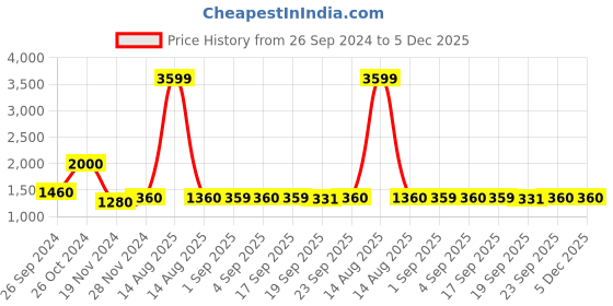 myntra.com W Purple & Grey Printed Pure Cotton A-Line Midi Dress Price History Graph from 26 Sep 2024 to 5 Dec 2025