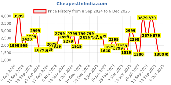 myntra.com W Purple & Orange Tie and Dye Dyed Ethnic Maxi Dress Price History Graph from 8 Sep 2024 to 3 Dec 2025