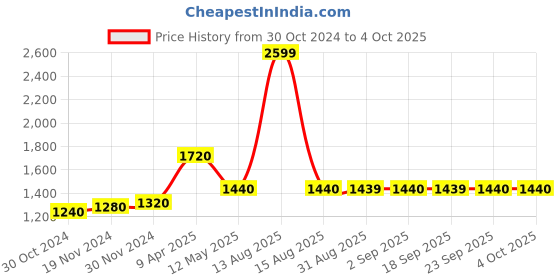 myntra.com W Purple & Pink Abstract Printed Kaftan Kurta Price History Graph from 30 Oct 2024 to 4 Oct 2025