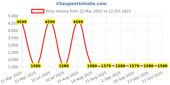 myntra.com W Purple & Pink Printed Basic Jumpsuit Price History Graph from 22 Mar 2025 to 11 Oct 2025