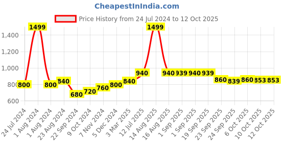 myntra.com W Purple & Red Thread Work Tasseled Pure Cotton Dupatta w Price History Graph from 24 Jul 2024 to 12 Oct 2025
