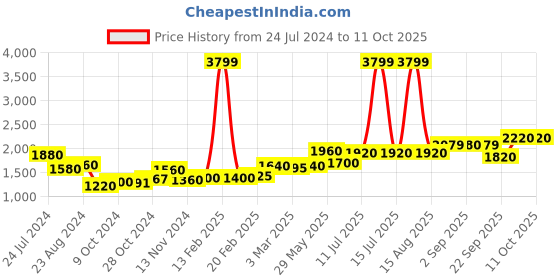 myntra.com W Purple & White Printed Basic Jumpsuit w Price History Graph from 24 Jul 2024 to 7 Oct 2025