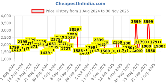 myntra.com W Purple Checked Cotton A-Line Midi Dress Price History Graph from 1 Aug 2024 to 30 Nov 2025