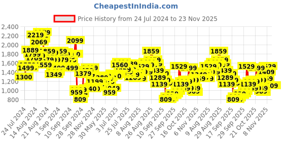 myntra.com W Purple Ethnic Motifs Chiffon Ethnic A-Line Midi Dress w Price History Graph from 24 Jul 2024 to 23 Nov 2025