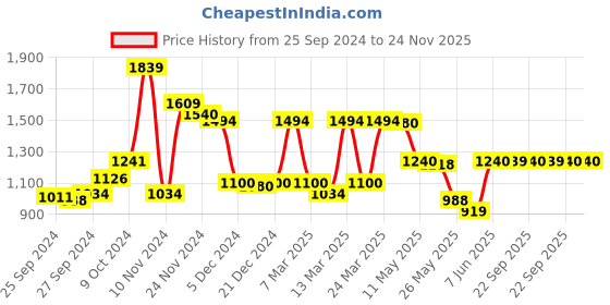 myntra.com W Purple Ethnic Motifs Printed Tie Up Ruched A-Line Midi Dress Price History Graph from 25 Sep 2024 to 24 Nov 2025