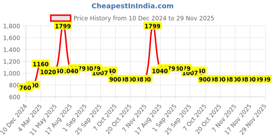 myntra.com W Purple Floral Yoke Design Thread Work Kurta w Price History Graph from 10 Dec 2024 to 29 Nov 2025