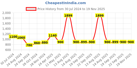 myntra.com W Purple Geometric Printed Band Collar Kurta w Price History Graph from 30 Jul 2024 to 19 Nov 2025