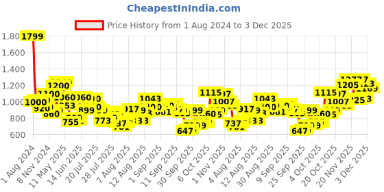 myntra.com W Purple Roll-Up Sleeves Shirt Style Cotton Top Price History Graph from 1 Aug 2024 to 3 Dec 2025
